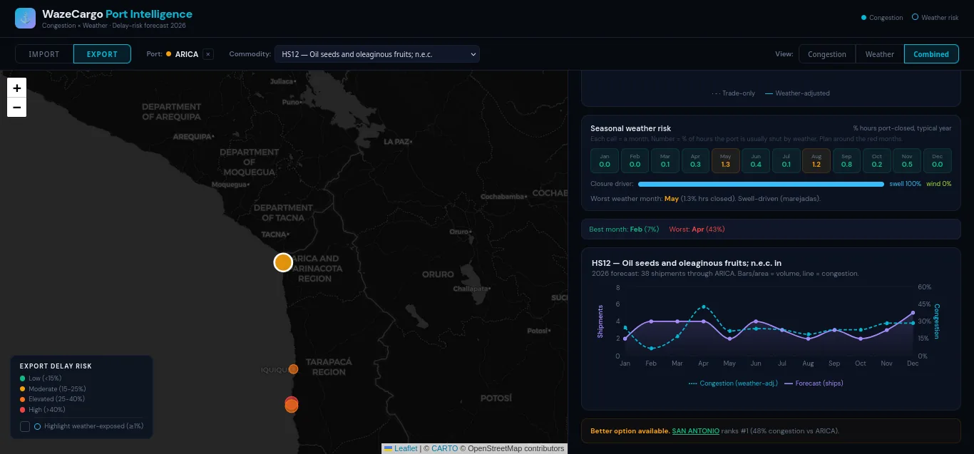 Waze Cargo: the export view. Arica selected for oil seeds, with its seasonal weather risk and a monthly forecast of shipments and congestion, and a note that San Antonio ranks first for this commodity at 48 per cent congestion.